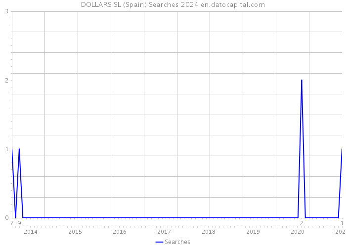 DOLLARS SL (Spain) Searches 2024 