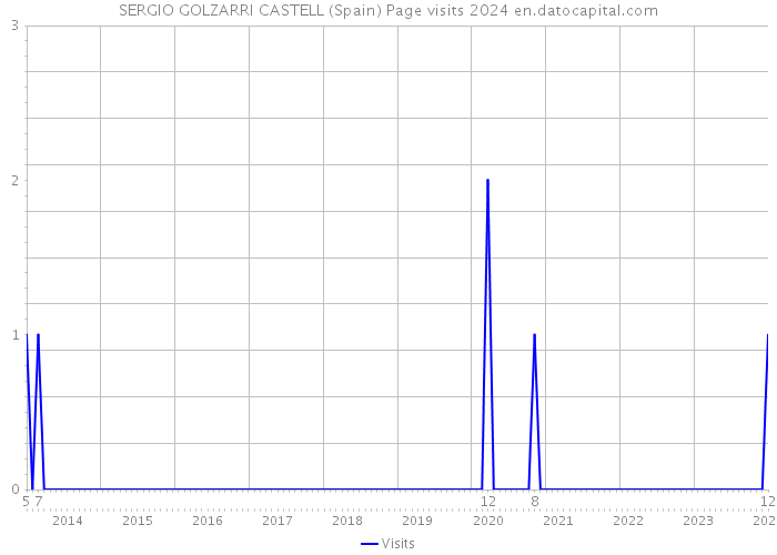 SERGIO GOLZARRI CASTELL (Spain) Page visits 2024 