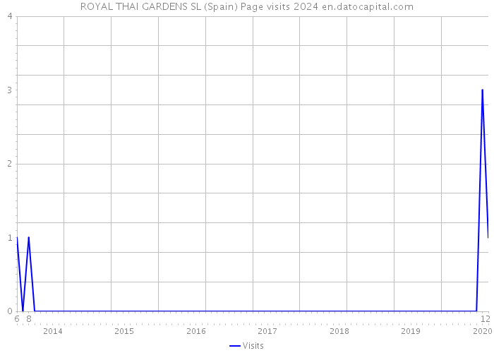 ROYAL THAI GARDENS SL (Spain) Page visits 2024 