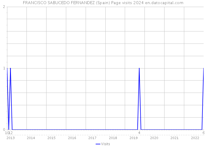 FRANCISCO SABUCEDO FERNANDEZ (Spain) Page visits 2024 