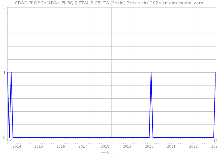 CDAD PROP SAN DANIEL BQ 2 PTAL 3 CEUTA (Spain) Page visits 2024 