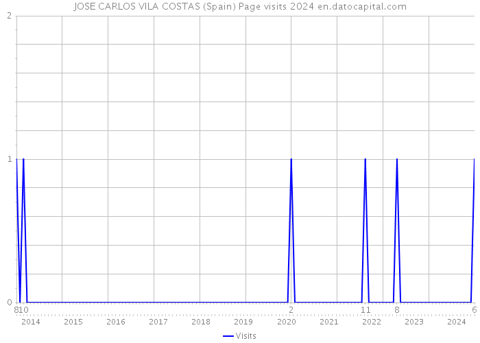 JOSE CARLOS VILA COSTAS (Spain) Page visits 2024 