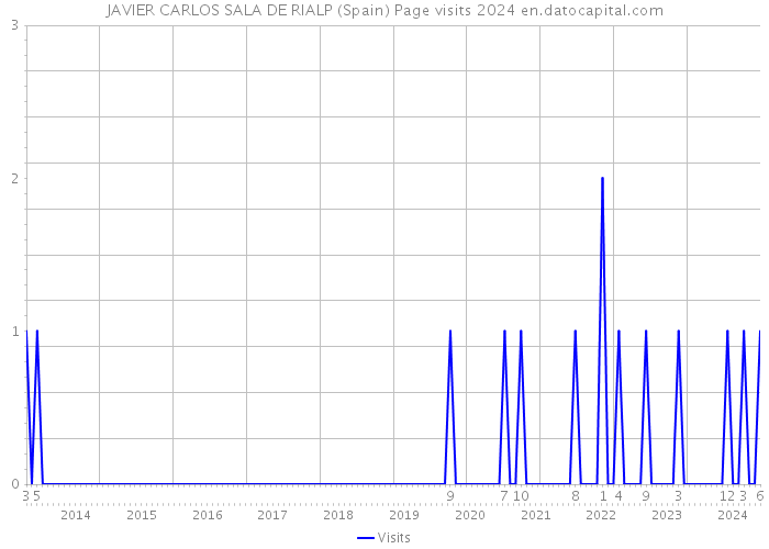 JAVIER CARLOS SALA DE RIALP (Spain) Page visits 2024 