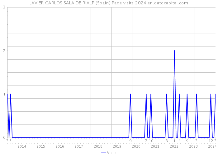 JAVIER CARLOS SALA DE RIALP (Spain) Page visits 2024 
