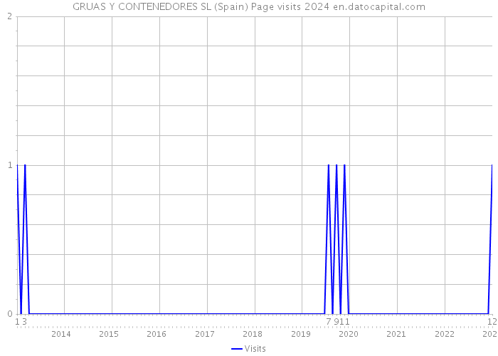 GRUAS Y CONTENEDORES SL (Spain) Page visits 2024 