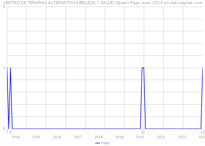 CENTRO DE TERAPIAS ALTERNATIVAS BELLEZA Y SALUD (Spain) Page visits 2024 