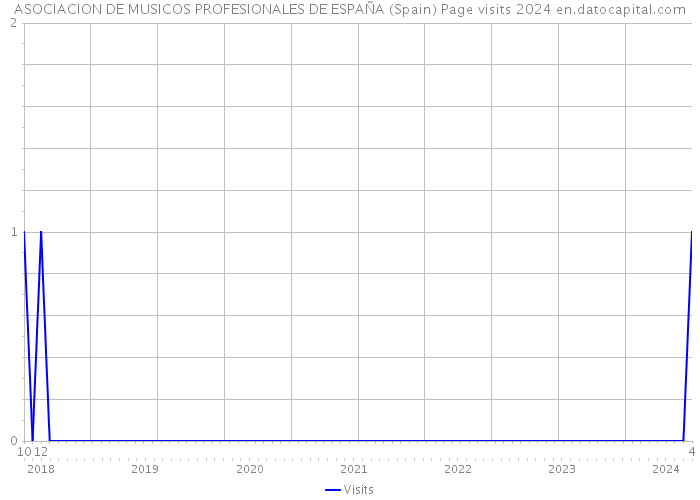 ASOCIACION DE MUSICOS PROFESIONALES DE ESPAÑA (Spain) Page visits 2024 