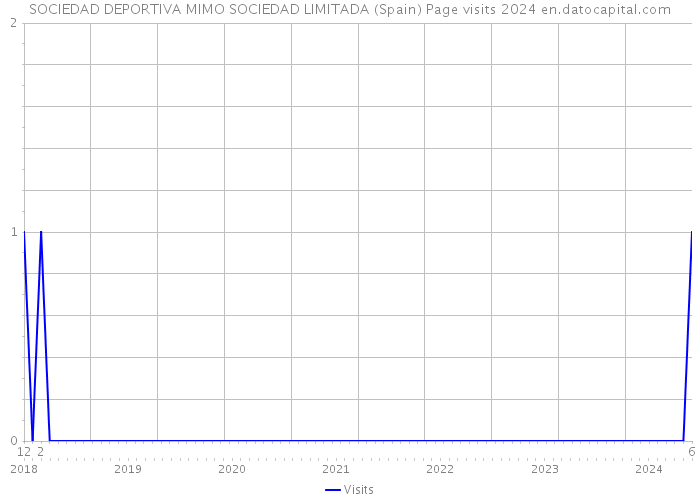 SOCIEDAD DEPORTIVA MIMO SOCIEDAD LIMITADA (Spain) Page visits 2024 