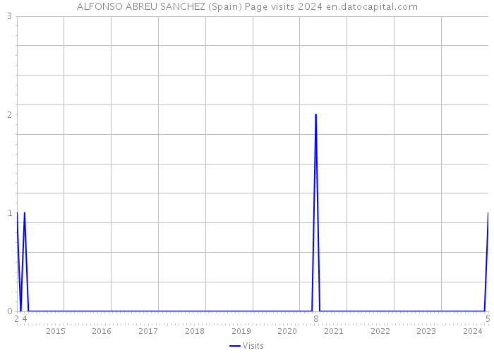 ALFONSO ABREU SANCHEZ (Spain) Page visits 2024 