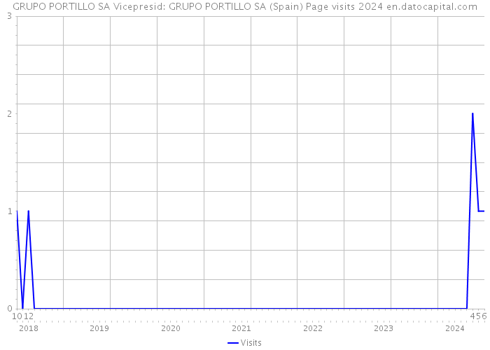 GRUPO PORTILLO SA Vicepresid: GRUPO PORTILLO SA (Spain) Page visits 2024 