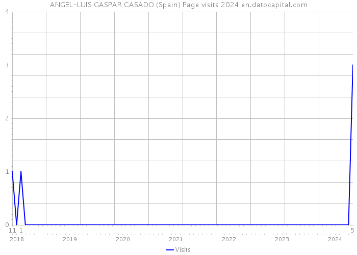 ANGEL-LUIS GASPAR CASADO (Spain) Page visits 2024 