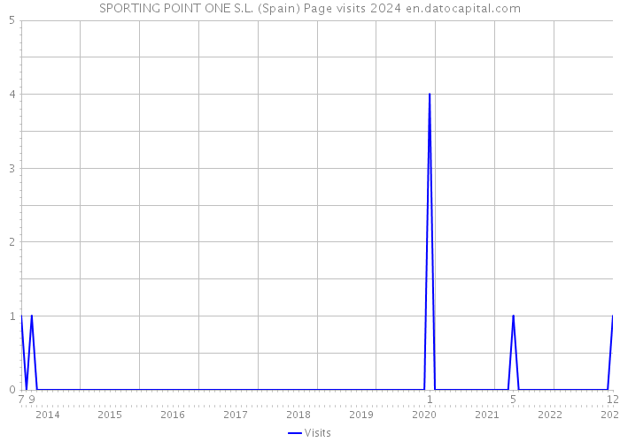 SPORTING POINT ONE S.L. (Spain) Page visits 2024 