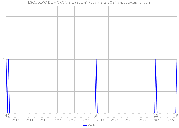 ESCUDERO DE MORON S.L. (Spain) Page visits 2024 