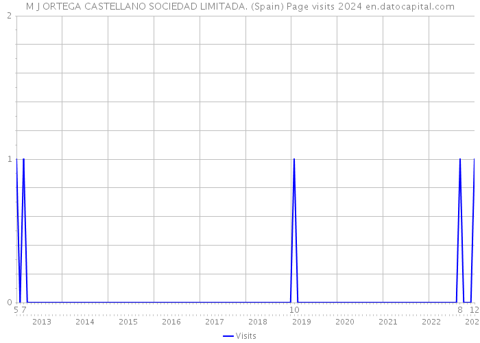 M J ORTEGA CASTELLANO SOCIEDAD LIMITADA. (Spain) Page visits 2024 