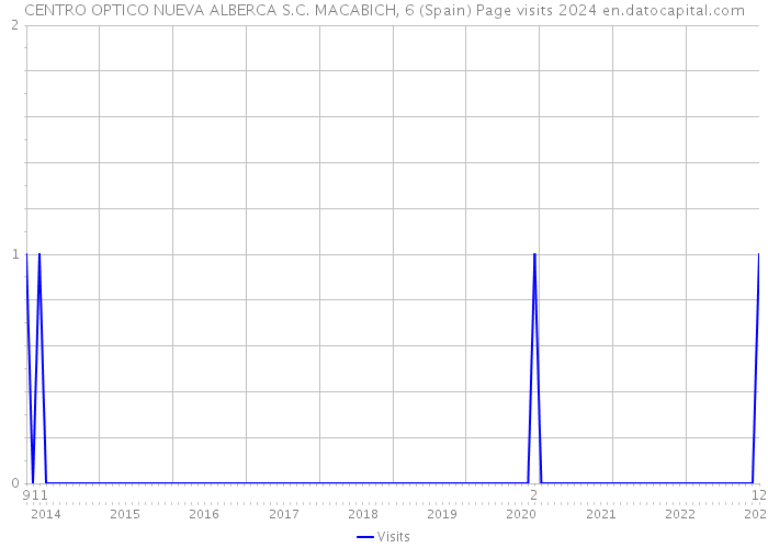 CENTRO OPTICO NUEVA ALBERCA S.C. MACABICH, 6 (Spain) Page visits 2024 