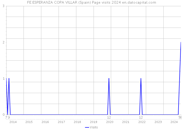 FE ESPERANZA COPA VILLAR (Spain) Page visits 2024 