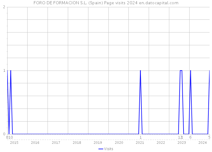 FORO DE FORMACION S.L. (Spain) Page visits 2024 