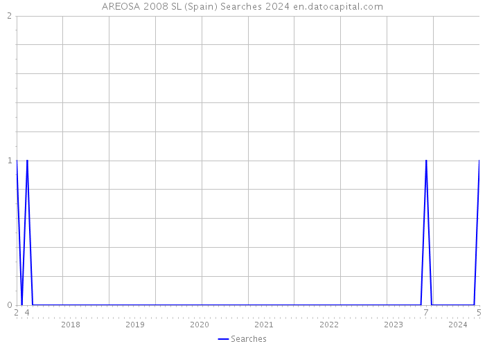 AREOSA 2008 SL (Spain) Searches 2024 