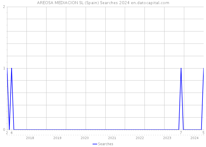 AREOSA MEDIACION SL (Spain) Searches 2024 