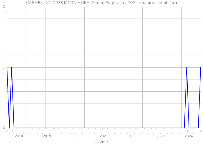 CARMEN DOLORES MORA MORA (Spain) Page visits 2024 