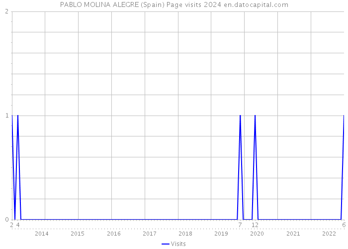 PABLO MOLINA ALEGRE (Spain) Page visits 2024 