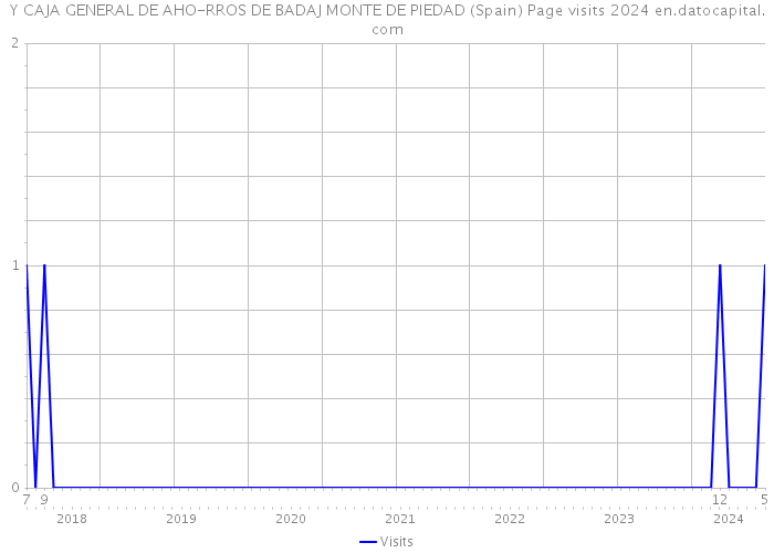 Y CAJA GENERAL DE AHO-RROS DE BADAJ MONTE DE PIEDAD (Spain) Page visits 2024 