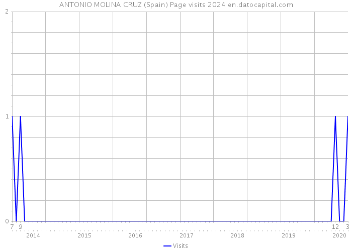 ANTONIO MOLINA CRUZ (Spain) Page visits 2024 