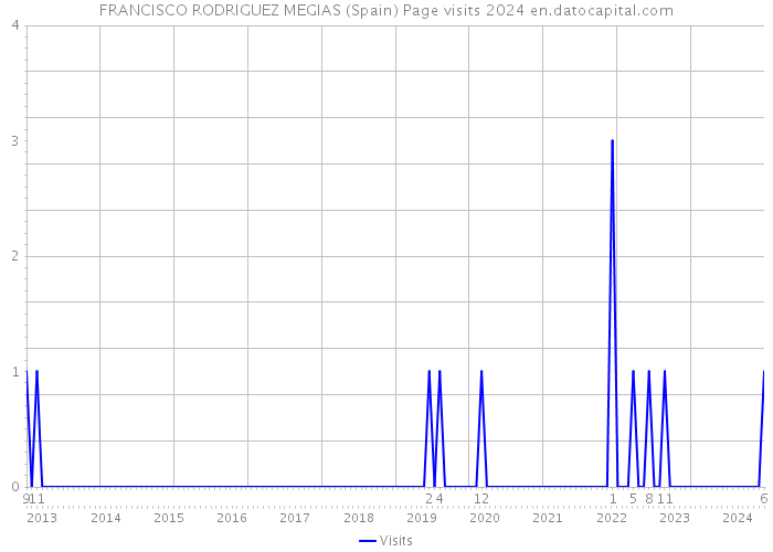 FRANCISCO RODRIGUEZ MEGIAS (Spain) Page visits 2024 