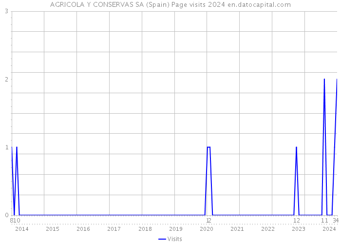 AGRICOLA Y CONSERVAS SA (Spain) Page visits 2024 