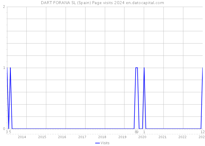 DART FORANA SL (Spain) Page visits 2024 