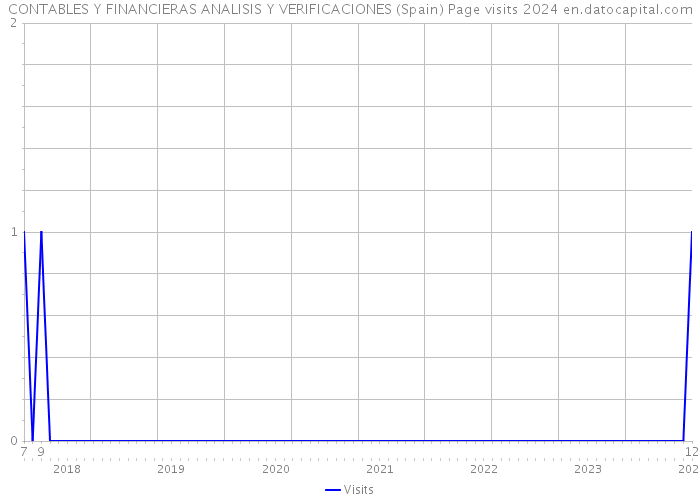 CONTABLES Y FINANCIERAS ANALISIS Y VERIFICACIONES (Spain) Page visits 2024 