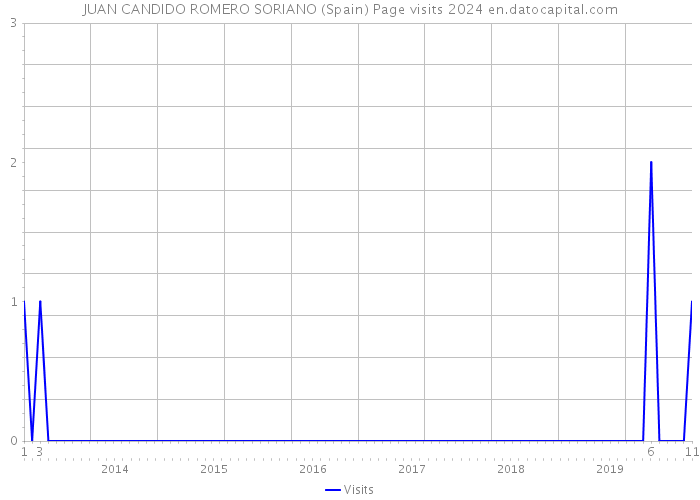 JUAN CANDIDO ROMERO SORIANO (Spain) Page visits 2024 