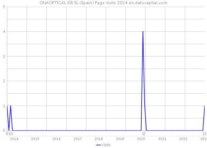 ONAOPTICAL 68 SL (Spain) Page visits 2024 
