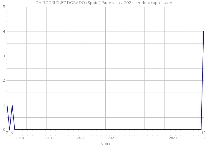 ILDA RODRIGUEZ DORADO (Spain) Page visits 2024 