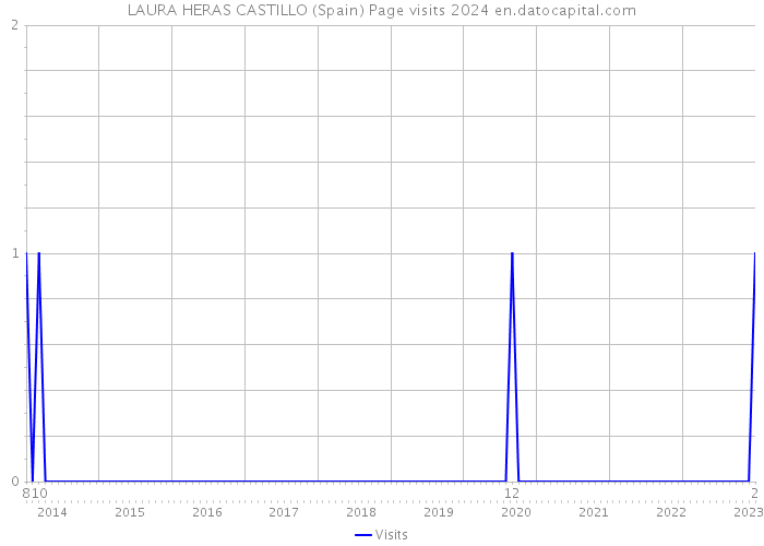 LAURA HERAS CASTILLO (Spain) Page visits 2024 