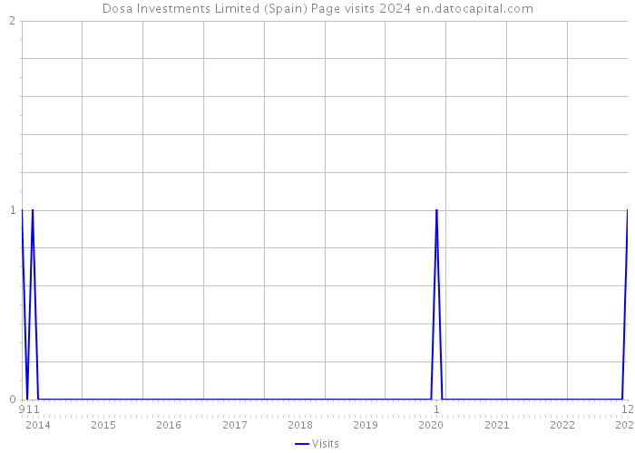 Dosa Investments Limited (Spain) Page visits 2024 