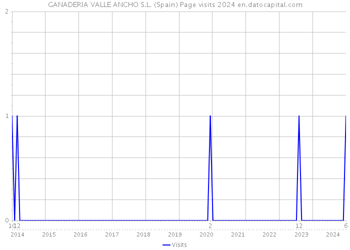 GANADERIA VALLE ANCHO S.L. (Spain) Page visits 2024 