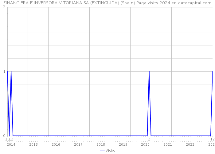 FINANCIERA E INVERSORA VITORIANA SA (EXTINGUIDA) (Spain) Page visits 2024 