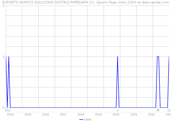 SOPORTS GRAFICS SOLUCIONS DIGITALS PAPELARIA S.L. (Spain) Page visits 2024 