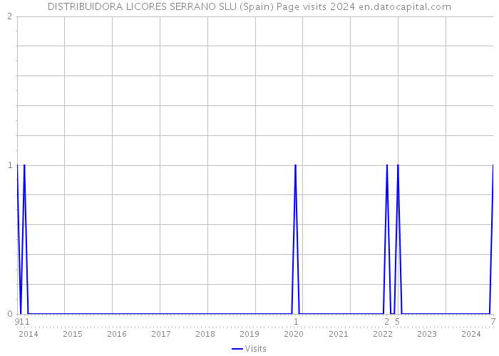 DISTRIBUIDORA LICORES SERRANO SLU (Spain) Page visits 2024 