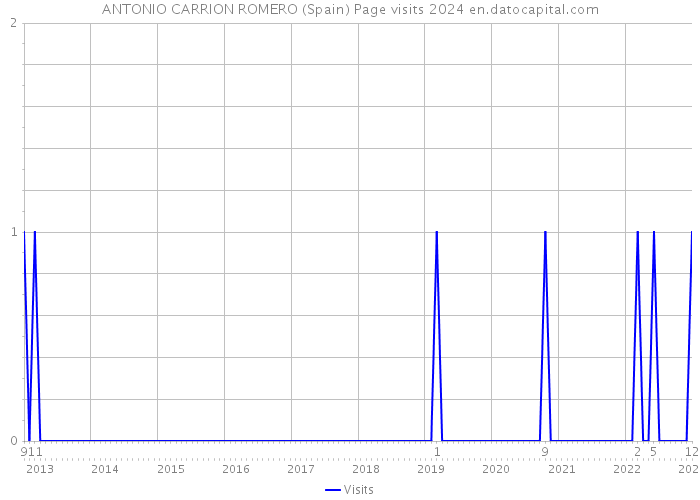 ANTONIO CARRION ROMERO (Spain) Page visits 2024 