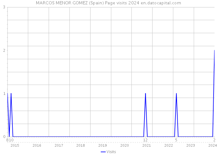 MARCOS MENOR GOMEZ (Spain) Page visits 2024 