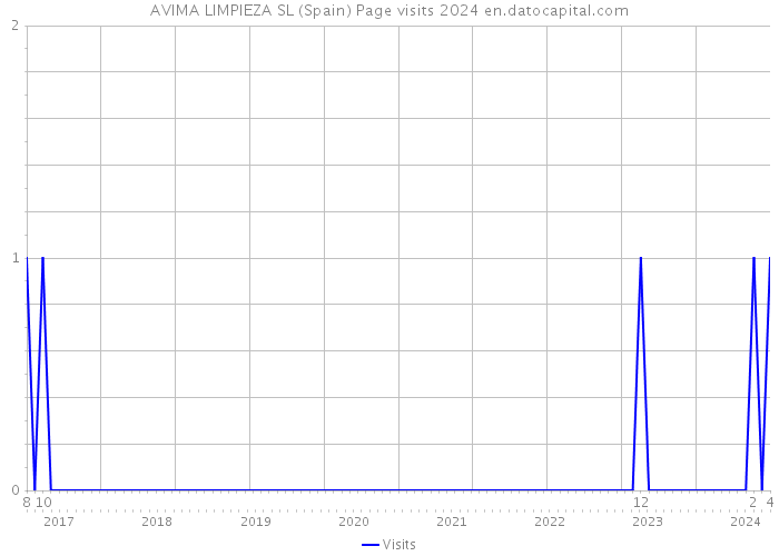 AVIMA LIMPIEZA SL (Spain) Page visits 2024 