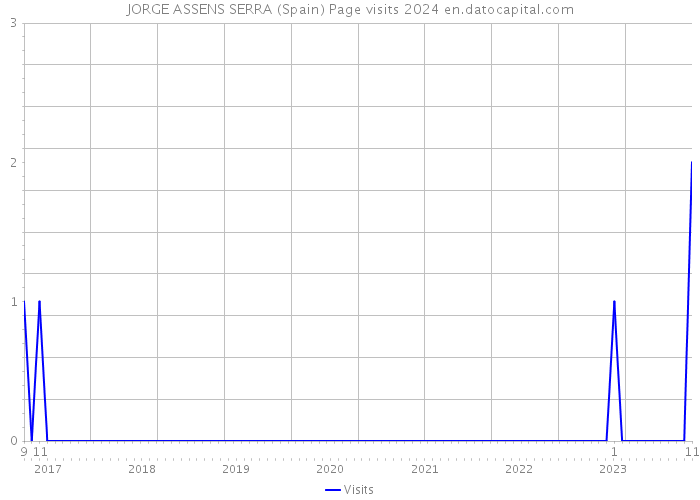 JORGE ASSENS SERRA (Spain) Page visits 2024 