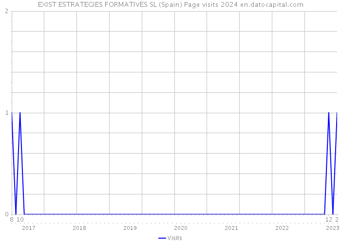 EXIST ESTRATEGIES FORMATIVES SL (Spain) Page visits 2024 