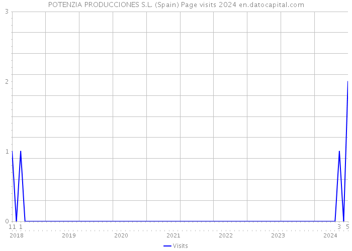 POTENZIA PRODUCCIONES S.L. (Spain) Page visits 2024 