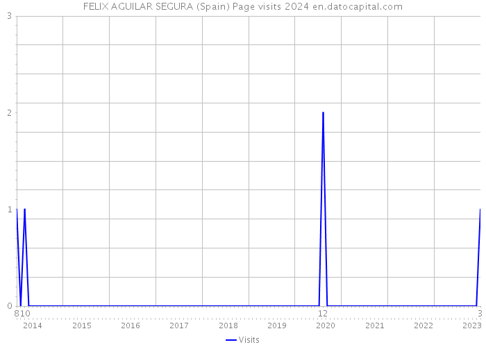 FELIX AGUILAR SEGURA (Spain) Page visits 2024 
