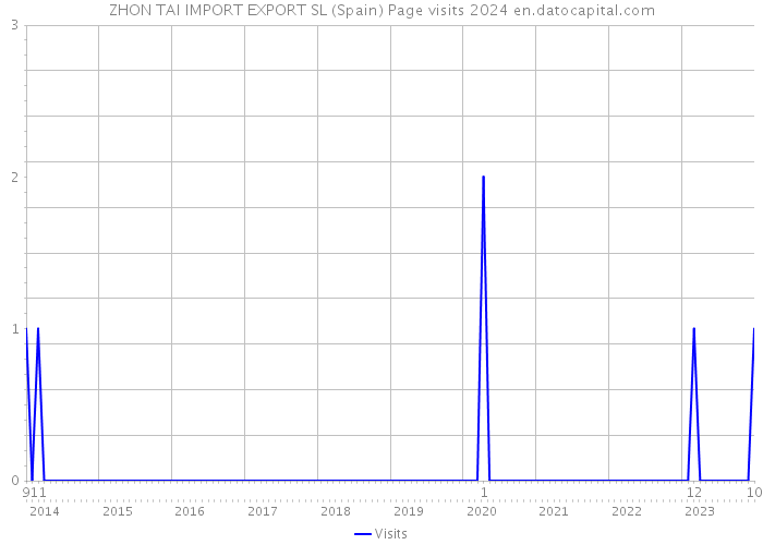ZHON TAI IMPORT EXPORT SL (Spain) Page visits 2024 