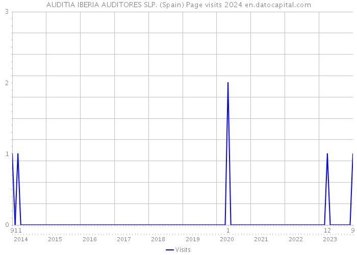 AUDITIA IBERIA AUDITORES SLP. (Spain) Page visits 2024 