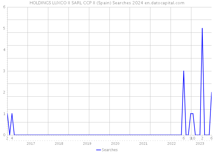 HOLDINGS LUXCO II SARL CCP II (Spain) Searches 2024 